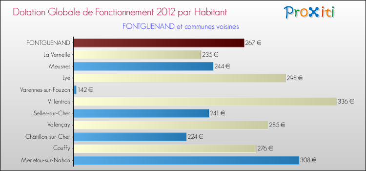 Montant des dotations globales de fonctionnement DGF par Habitant pour FONTGUENAND et les communes proches Comparaison des des dotations globales de fonctionnement DGF par habitant pour FONTGUENAND et les communes voisines