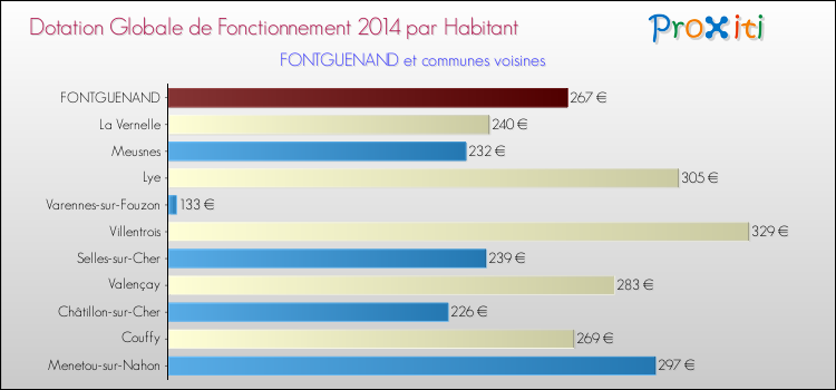 Montant des dotations globales de fonctionnement DGF par Habitant pour FONTGUENAND et les communes proches en 2014. Comparaison des des dotations globales de fonctionnement DGF par habitant pour FONTGUENAND et les communes voisines en 2014.