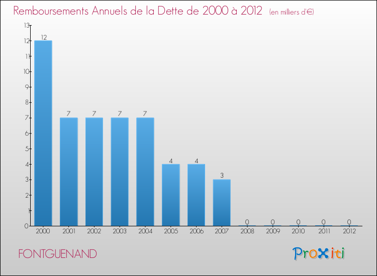 Evolution de l'annuité de la dette pour la commune de FONTGUENAND de 2000 à 2012 Annuités de la dette pour FONTGUENAND de 2000 à 2012