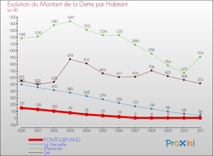 Evolution de la dette par habitant pour la commune de FONTGUENAND et les communes proches Comparaison de la dette par habitant pour FONTGUENAND et les communes voisines