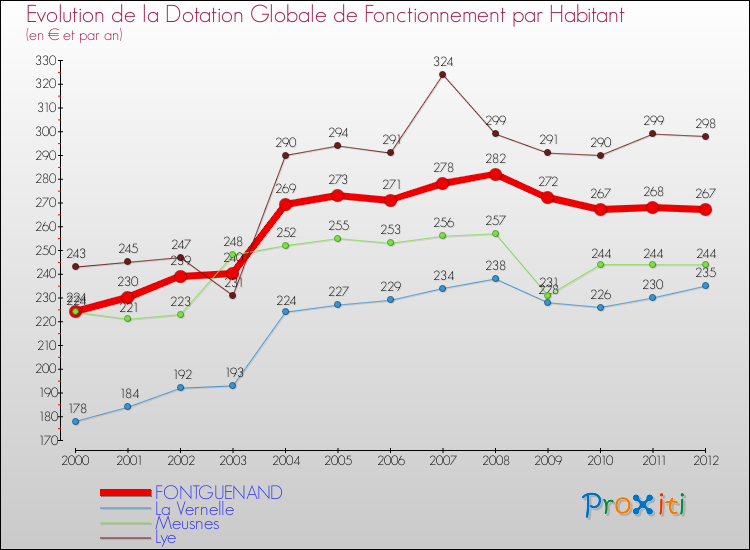 Evolution et montant de la dotation globale de fonctionnement par Habitant pour FONTGUENAND et les communes proches Comparaison des dotations globales de fonctionnement par habitant pour FONTGUENAND et les communes voisines