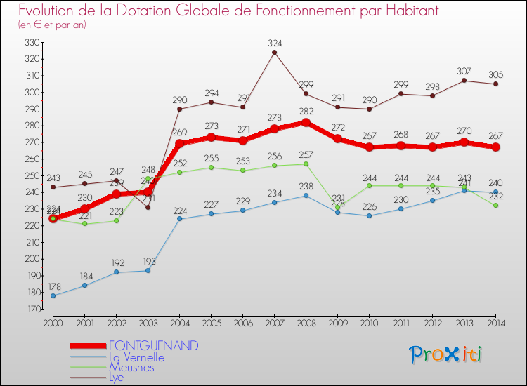 Evolution et montant de la dotation globale de fonctionnement par Habitant pour FONTGUENAND et les communes proches de 2000 à 2014. Comparaison des dotations globales de fonctionnement par habitant pour FONTGUENAND et les communes voisines de 2000 à 2014.