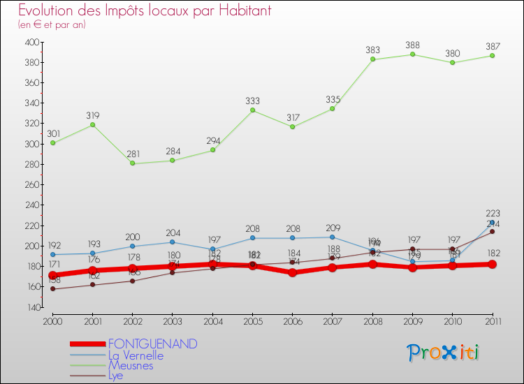Evolution et montant des impôts locaux par Habitant pour FONTGUENAND et les communes proches Comparaison des impôts locaux par habitant pour FONTGUENAND et les communes voisines