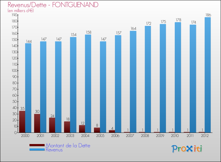 Evolution comparée de la dette et des revenus pour la commune de FONTGUENAND de 2000 à 2012 Comparaison de la dette et des revenus pour FONTGUENAND de 2000 à 2012
