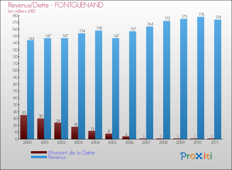 Evolution comparée de la dette et des revenus pour la commune de FONTGUENAND de 2000 à 2011 Comparaison de la dette et des revenus pour FONTGUENAND de 2000 à 2011