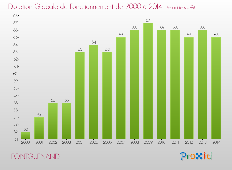 Evolution du montant de la Dotation Globale de Fonctionnement pour la commune de FONTGUENAND de 2000 à 2014 Evolution du montant de la Dotation Globale de Fonctionnement pour FONTGUENAND de 2000 à 2014