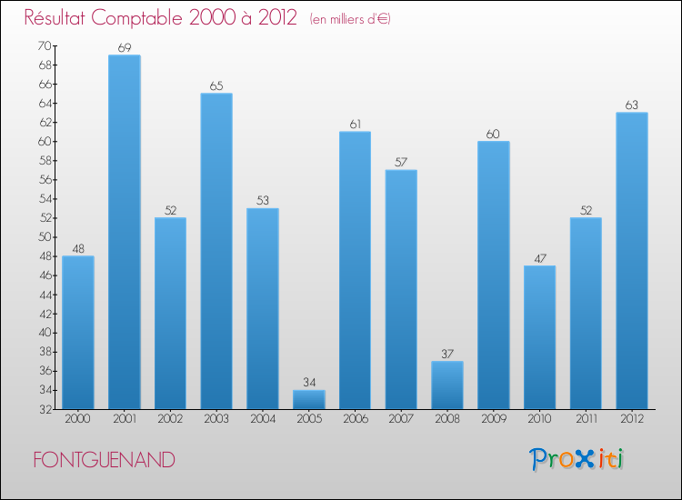 Evolution du résultat comptable pour la commune de FONTGUENAND de 2000 à 2012 Evolution du résultat comptable pour FONTGUENAND de 2000 à 2012
