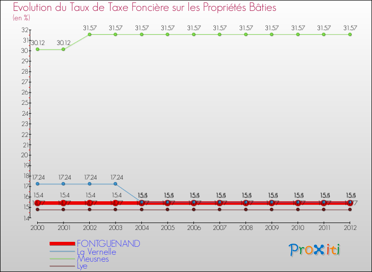 Evolution du taux de la taxe foncière sur le bati pour FONTGUENAND et les communes proches de 2000 à 2012 Comparaison des taux de taxe foncière sur le bati pour FONTGUENAND et les communes voisines de 2000 à 2012