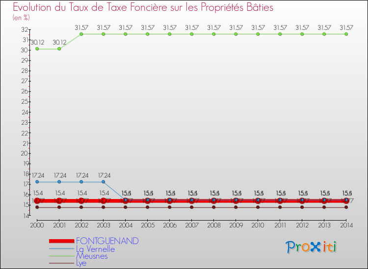 Evolution du taux de la taxe foncière sur le bati pour FONTGUENAND et les communes proches de 2000 à 2014 Comparaison des taux de taxe foncière sur le bati pour FONTGUENAND et les communes voisines de 2000 à 2014