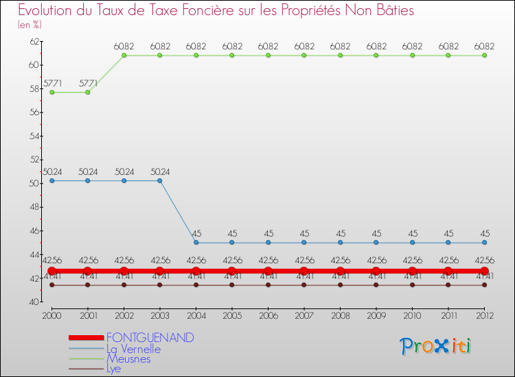 Evolution du taux de la taxe foncière sur les immeubles et terrains non batis pour FONTGUENAND et les communes proches de 2000 à 2012 Comparaison des taux de la taxe foncière sur les immeubles et terrains non batis pour FONTGUENAND et les communes voisines de 2000 à 2012