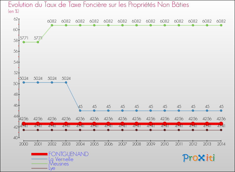 Evolution du taux de la taxe foncière sur les immeubles et terrains non batis pour FONTGUENAND et les communes proches de 2000 à 2014 Comparaison des taux de la taxe foncière sur les immeubles et terrains non batis pour FONTGUENAND et les communes voisines de 2000 à 2014