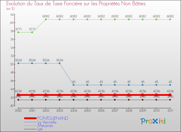 Evolution du taux de la taxe foncière sur les immeubles et terrains non batis pour FONTGUENAND et les communes proches Comparaison des taux de la taxe foncière sur les immeubles et terrains non batis pour FONTGUENAND et les communes voisines