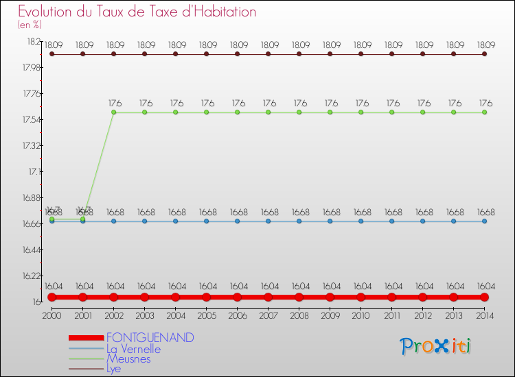 Evolution du taux de la taxe d'habitation pour FONTGUENAND et les communes proches de 2000 à 2014 Comparaison des taux de la taxe d'habitation pour FONTGUENAND et les communes voisines de 2000 à 2014