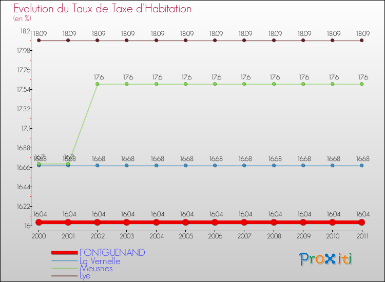 Evolution du taux de la taxe d'habitation pour FONTGUENAND et les communes proches Comparaison des taux de la taxe d'habitation pour FONTGUENAND et les communes voisines