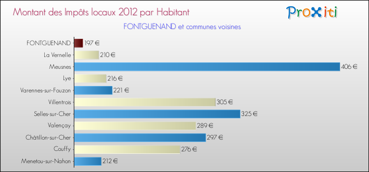 Montant des impôts locaux par Habitant pour FONTGUENAND et les communes proches Comparaison des impôts locaux par habitant pour FONTGUENAND et les communes voisines