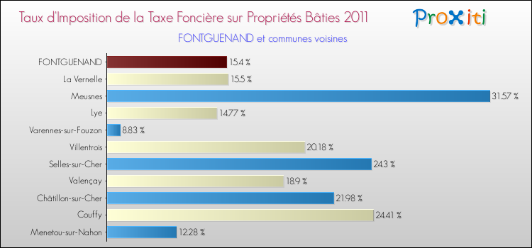 Taux d'imposition de la taxe foncière sur le bati 2011 pour FONTGUENAND et les communes proches Comparaison des taux d'imposition de la taxe foncière sur le bati 2011 pour FONTGUENAND et les communes voisines