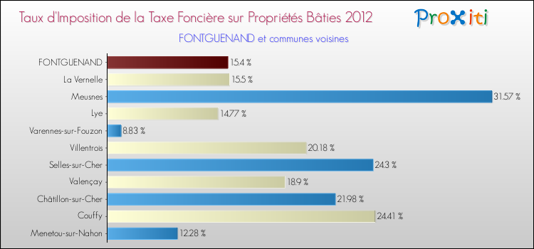 Taux d'imposition de la taxe foncière sur le bati 2012 pour FONTGUENAND et les communes proches Comparaison des taux d'imposition de la taxe foncière sur le bati 2012 pour FONTGUENAND et les communes voisines