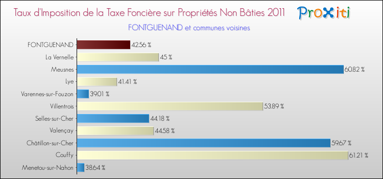 Taux d'imposition de la taxe foncière sur les immeubles et terrains non batis 2011 pour FONTGUENAND et les communes proches Comparaison des taux d'imposition de la taxe foncière sur les immeubles et terrains non batis 2011 pour FONTGUENAND et les communes voisines