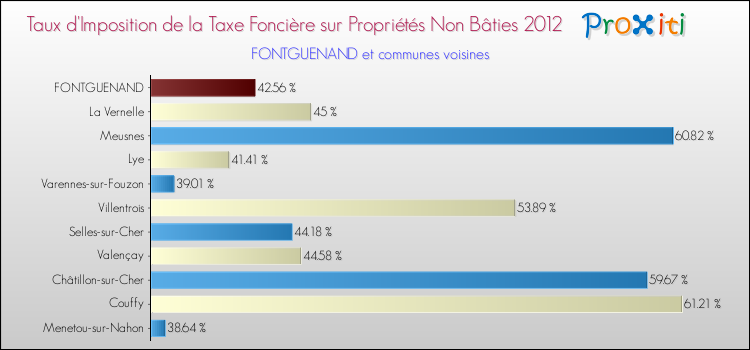 Taux d'imposition de la taxe foncière sur les immeubles et terrains non batis 2012 pour FONTGUENAND et les communes proches Comparaison des taux d'imposition de la taxe foncière sur les immeubles et terrains non batis 2012 pour FONTGUENAND et les communes voisines