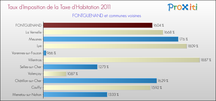 Taux d'imposition de la taxe d'habitation 2011 pour FONTGUENAND et les communes proches Comparaison des taux d'imposition de la taxe d'habitation 2011 pour FONTGUENAND et les communes voisines