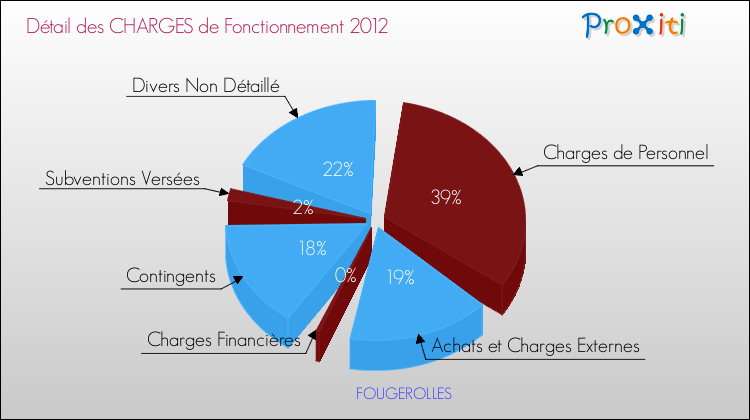 Décomposition des Charges de Fonctionnement 2012 de la commune de FOUGEROLLES Charges de Fonctionnement 2012 pour la commune de FOUGEROLLES