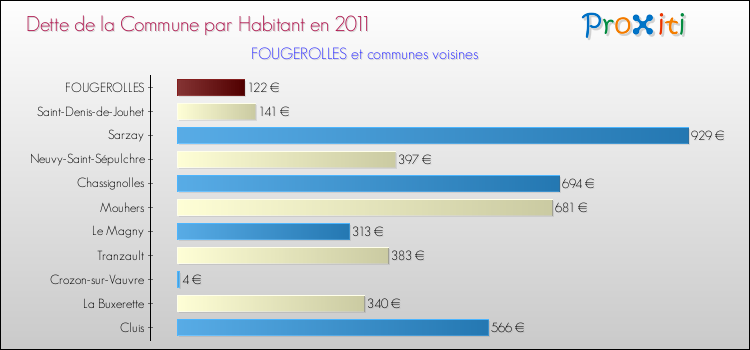 Dette par habitant de la commune en 2011 pour FOUGEROLLES et les communes proches Comparaison de la dette par habitant de la commune en 2011 pour FOUGEROLLES et les communes voisines