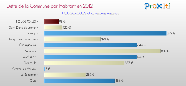 Dette par habitant de la commune en 2012 pour FOUGEROLLES et les communes proches Comparaison de la dette par habitant de la commune en 2012 pour FOUGEROLLES et les communes voisines