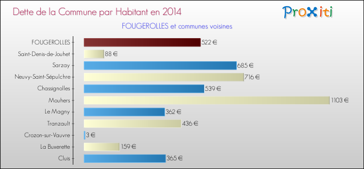 Dette par habitant de la commune en 2014 pour FOUGEROLLES et les communes proches Comparaison de la dette par habitant de la commune en 2014 pour FOUGEROLLES et les communes voisines
