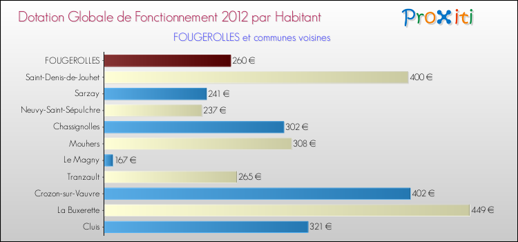 Montant des dotations globales de fonctionnement DGF par Habitant pour FOUGEROLLES et les communes proches Comparaison des des dotations globales de fonctionnement DGF par habitant pour FOUGEROLLES et les communes voisines