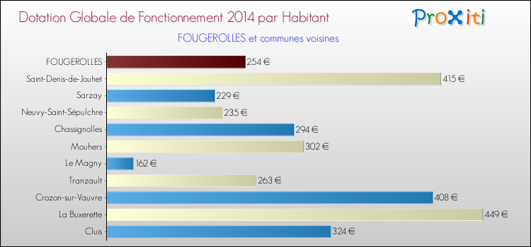 Montant des dotations globales de fonctionnement DGF par Habitant pour FOUGEROLLES et les communes proches en 2014. Comparaison des des dotations globales de fonctionnement DGF par habitant pour FOUGEROLLES et les communes voisines en 2014.