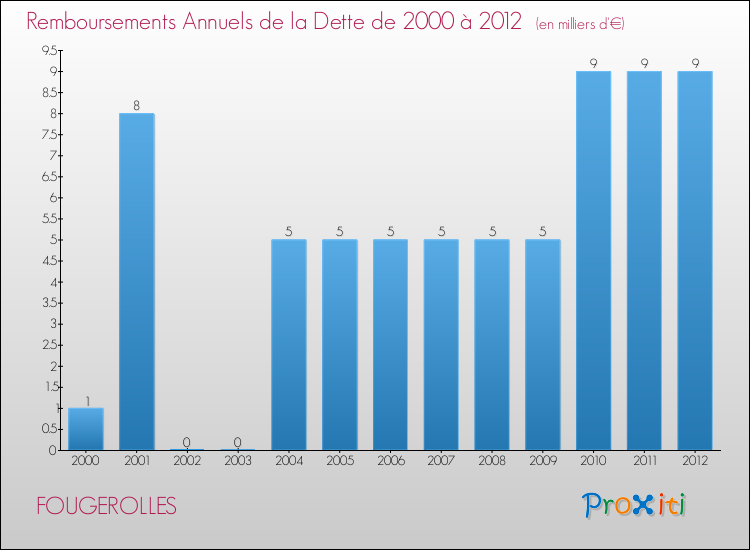 Evolution de l'annuité de la dette pour la commune de FOUGEROLLES de 2000 à 2012 Annuités de la dette pour FOUGEROLLES de 2000 à 2012