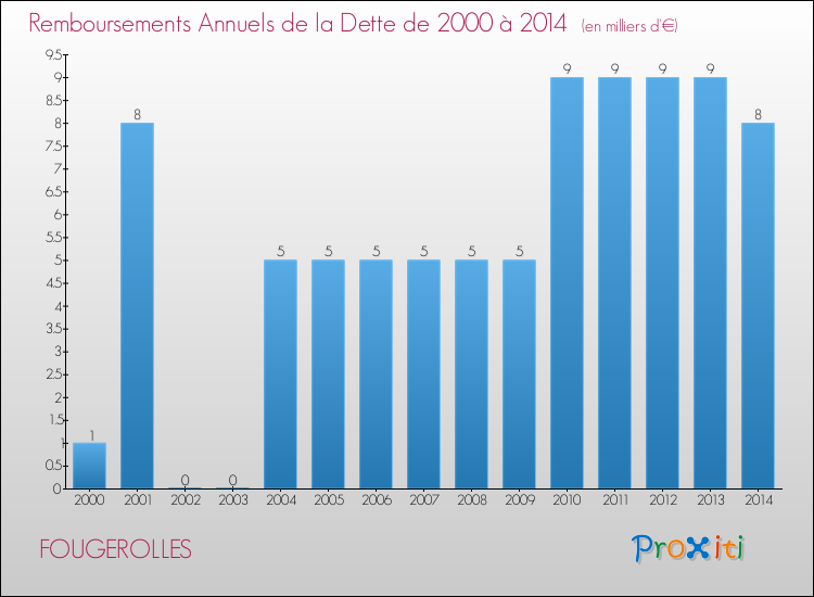 Evolution de l'annuité de la dette pour la commune de FOUGEROLLES de 2000 à 2014 Annuités de la dette pour FOUGEROLLES de 2000 à 2014