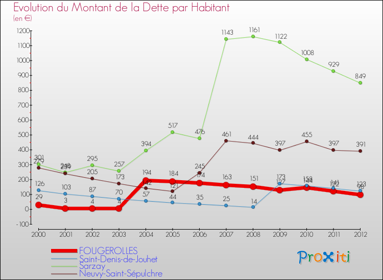 Evolution de la dette par habitant pour la commune de FOUGEROLLES et les communes proches de 2000 à 2012 Comparaison de la dette par habitant pour FOUGEROLLES et les communes voisines de 2000 à 2012