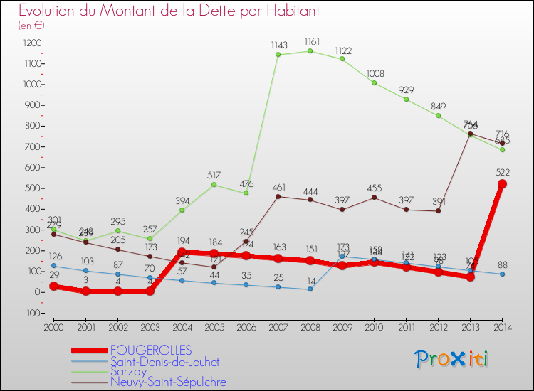 Evolution de la dette par habitant pour la commune de FOUGEROLLES et les communes proches de 2000 à 2014 Comparaison de la dette par habitant pour FOUGEROLLES et les communes voisines de 2000 à 2014