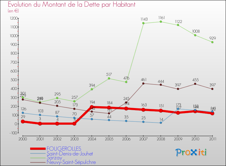 Evolution de la dette par habitant pour la commune de FOUGEROLLES et les communes proches Comparaison de la dette par habitant pour FOUGEROLLES et les communes voisines