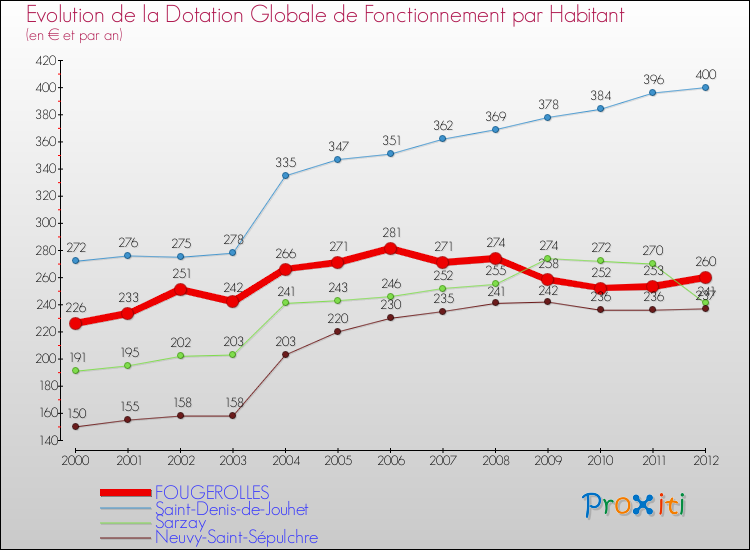 Evolution et montant de la dotation globale de fonctionnement par Habitant pour FOUGEROLLES et les communes proches Comparaison des dotations globales de fonctionnement par habitant pour FOUGEROLLES et les communes voisines