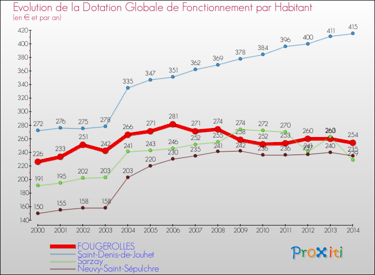 Evolution et montant de la dotation globale de fonctionnement par Habitant pour FOUGEROLLES et les communes proches de 2000 à 2014. Comparaison des dotations globales de fonctionnement par habitant pour FOUGEROLLES et les communes voisines de 2000 à 2014.
