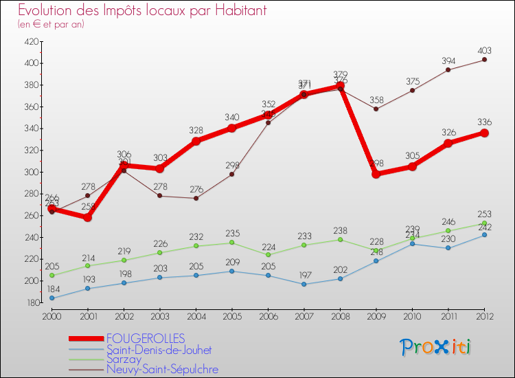 Evolution et montant des impôts locaux par Habitant pour FOUGEROLLES et les communes proches Comparaison des impôts locaux par habitant pour FOUGEROLLES et les communes voisines