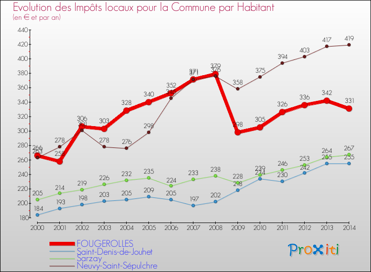 Evolution et montant des impôts locaux par Habitant pour FOUGEROLLES et les communes proches de 2000 à 2014 Comparaison des impôts locaux par habitant pour FOUGEROLLES et les communes voisines de 2000 à 2014