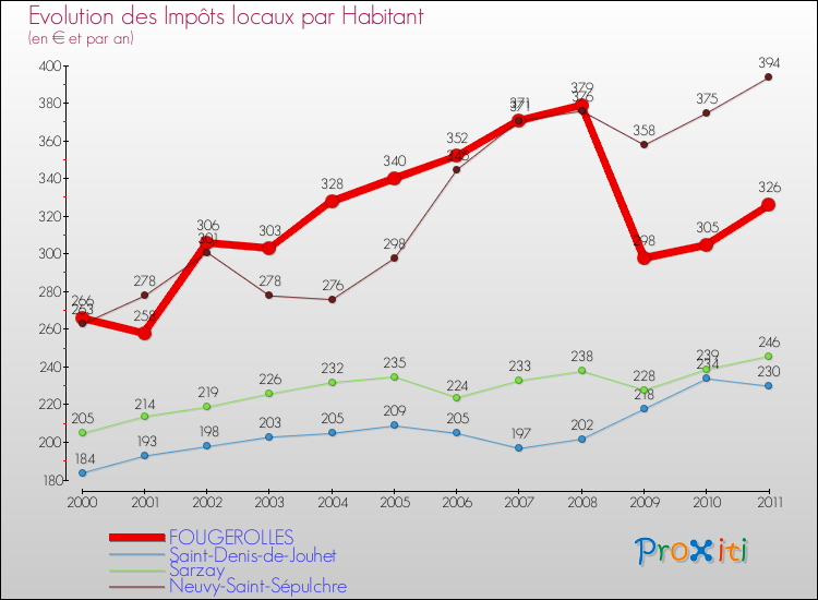 Evolution et montant des impôts locaux par Habitant pour FOUGEROLLES et les communes proches Comparaison des impôts locaux par habitant pour FOUGEROLLES et les communes voisines