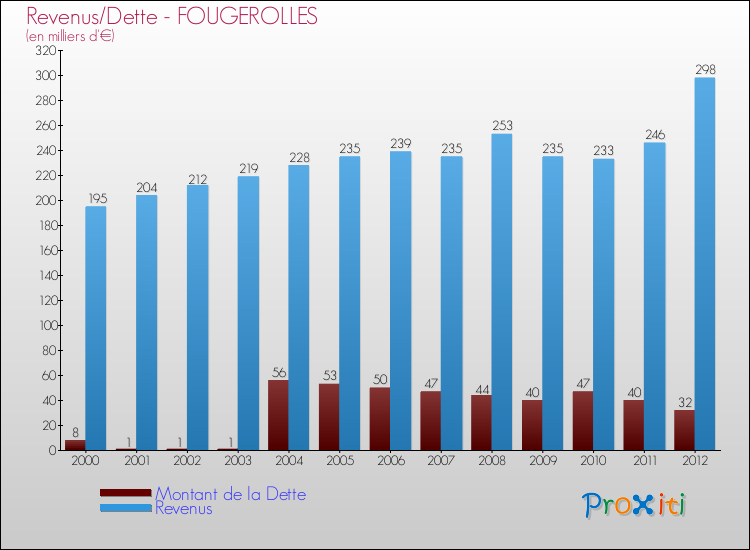 Evolution comparée de la dette et des revenus pour la commune de FOUGEROLLES de 2000 à 2012 Comparaison de la dette et des revenus pour FOUGEROLLES de 2000 à 2012