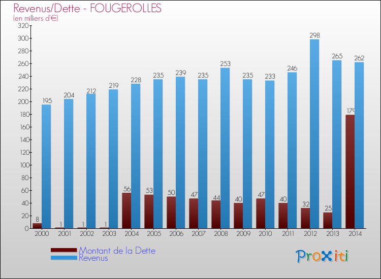 Evolution comparée de la dette et des revenus pour la commune de FOUGEROLLES de 2000 à 2014 Comparaison de la dette et des revenus pour FOUGEROLLES de 2000 à 2014