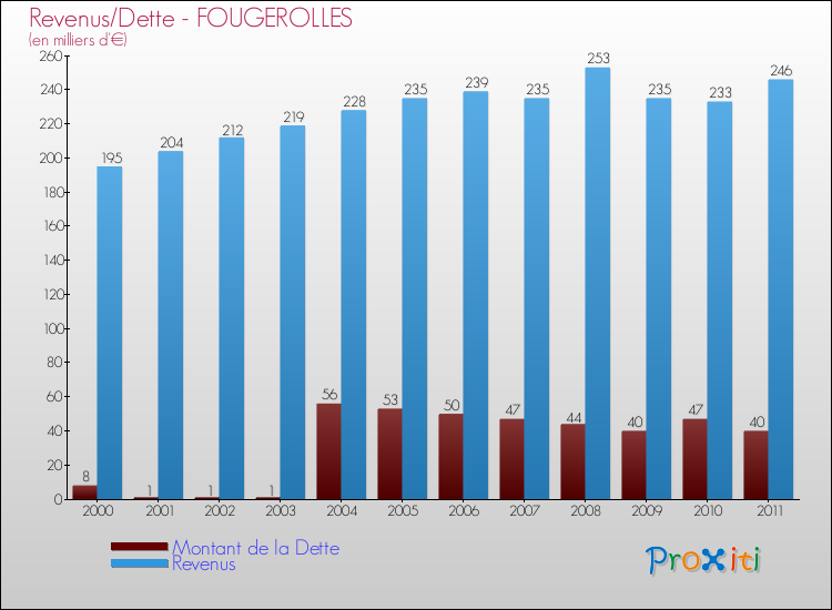 Evolution comparée de la dette et des revenus pour la commune de FOUGEROLLES de 2000 à 2011 Comparaison de la dette et des revenus pour FOUGEROLLES de 2000 à 2011