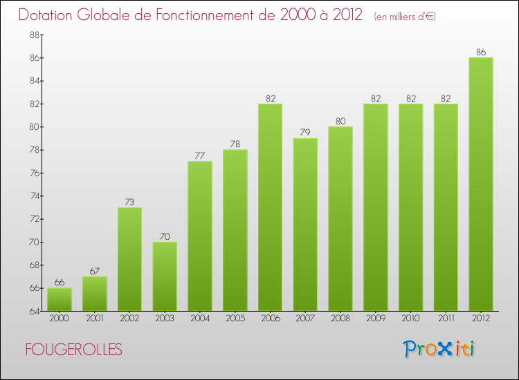 Evolution du montant de la Dotation Globale de Fonctionnement pour la commune de FOUGEROLLES de 2000 à 2012 Evolution du montant de la Dotation Globale de Fonctionnement pour FOUGEROLLES de 2000 à 2012