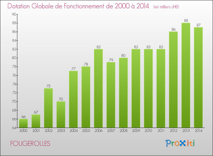 Evolution du montant de la Dotation Globale de Fonctionnement pour la commune de FOUGEROLLES de 2000 à 2014 Evolution du montant de la Dotation Globale de Fonctionnement pour FOUGEROLLES de 2000 à 2014