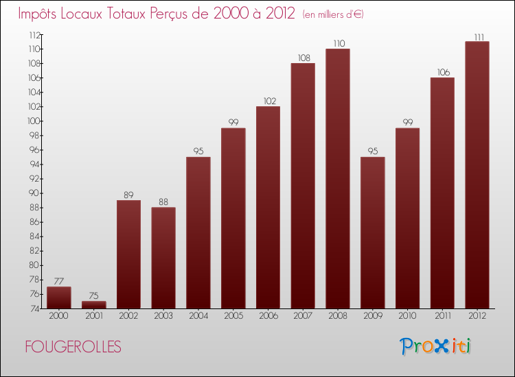 Evolution des Impôts Locaux pour la commune de FOUGEROLLES de 2000 à 2012 Evolution des Impôts Locaux pour FOUGEROLLES de 2000 à 2012