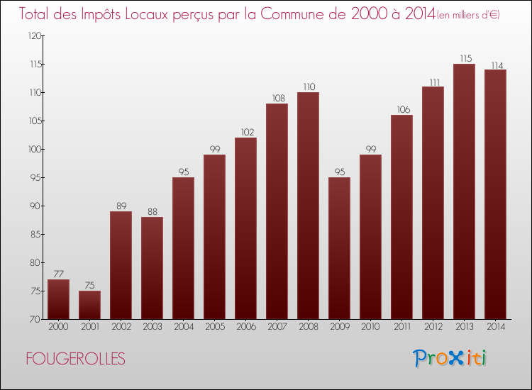 Evolution des Impôts Locaux pour la commune de FOUGEROLLES de 2000 à 2014 Evolution des Impôts Locaux pour FOUGEROLLES de 2000 à 2014