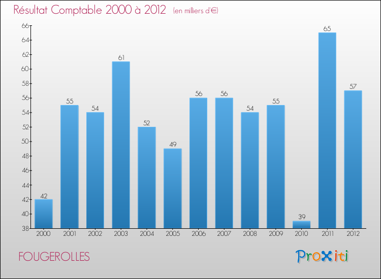 Evolution du résultat comptable pour la commune de FOUGEROLLES de 2000 à 2012 Evolution du résultat comptable pour FOUGEROLLES de 2000 à 2012