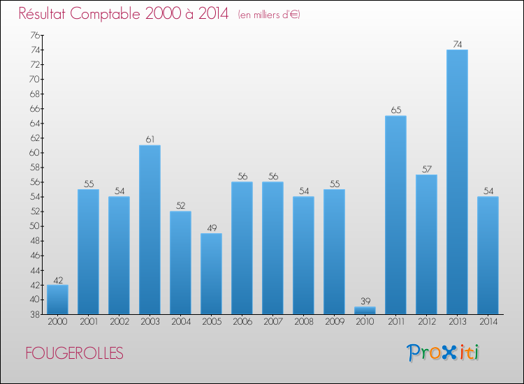 Evolution du résultat comptable pour la commune de FOUGEROLLES de 2000 à 2014 Evolution du résultat comptable pour FOUGEROLLES de 2000 à 2014