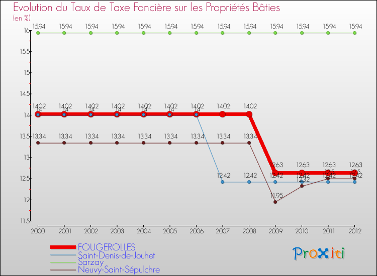 Evolution du taux de la taxe foncière sur le bati pour FOUGEROLLES et les communes proches de 2000 à 2012 Comparaison des taux de taxe foncière sur le bati pour FOUGEROLLES et les communes voisines de 2000 à 2012